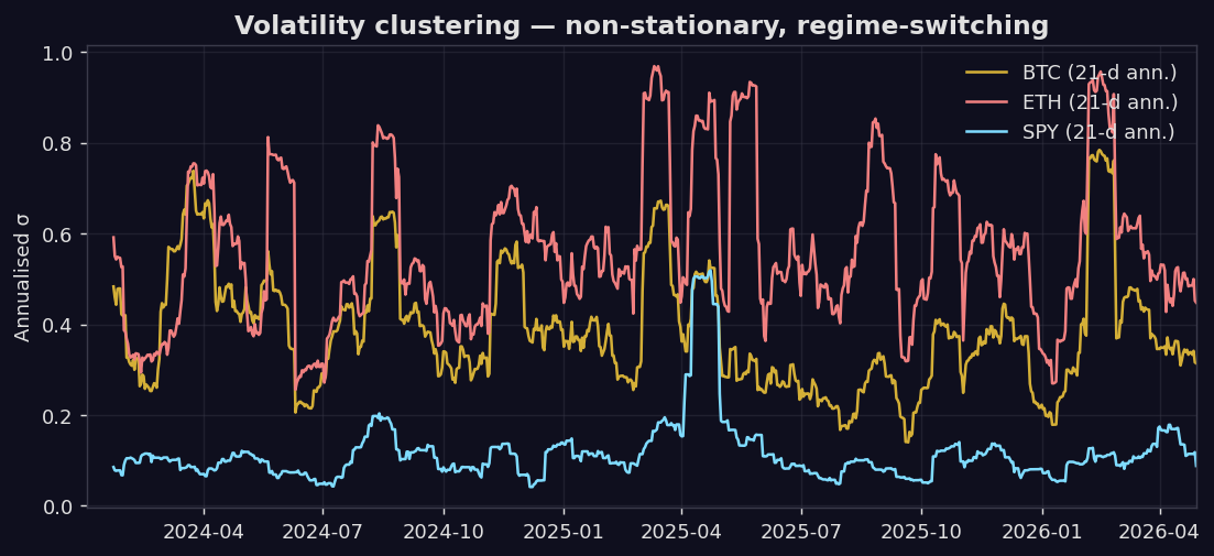 Rolling annualised volatility for BTC, ETH, SPY showing regime clusters