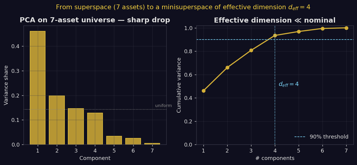 Variance share of each principal component and cumulative explained variance