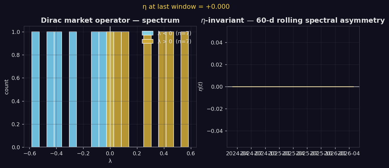 Eigenvalue histogram of the discrete Dirac market operator and rolling eta-invariant
