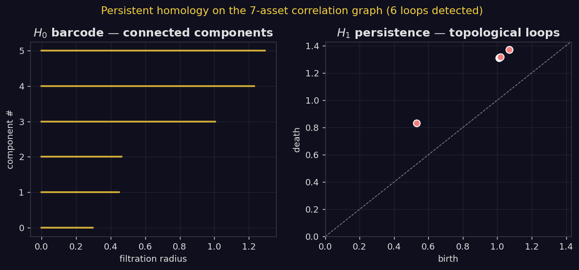 H0 barcode and H1 persistence diagram for the 7-asset correlation graph