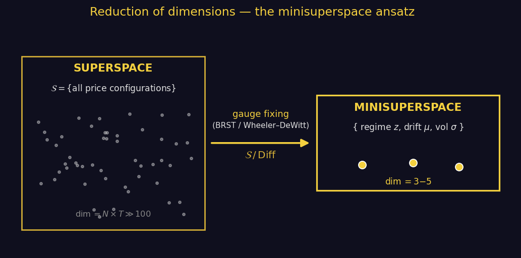 Schematic of superspace reduction to a 3-5 dimensional minisuperspace via gauge fixing