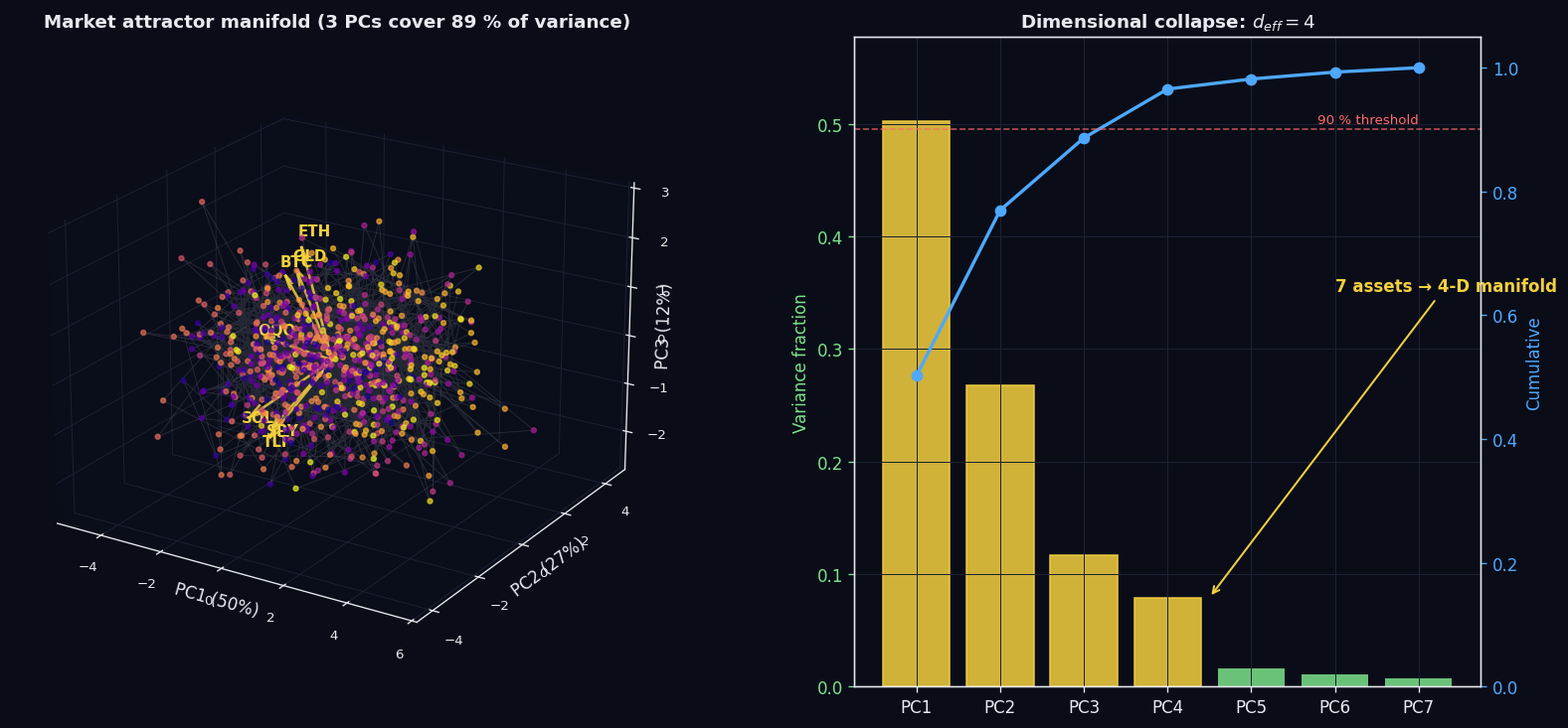 3D PCA embedding of 7-asset returns showing the curved attractor manifold and dimensional collapse scree plot
