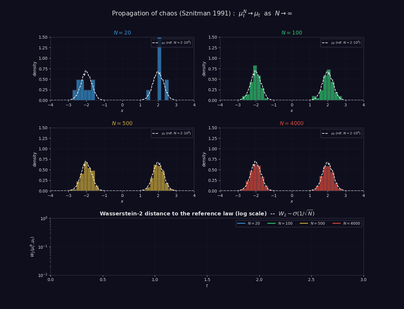 Animated: propagation of chaos, empirical N-particle law converging to McKean-Vlasov limit