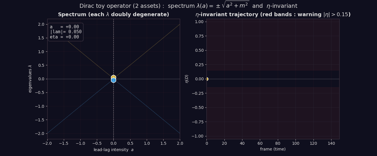 Animated: Dirac toy spectrum and eta-invariant flow as lead-lag intensity varies