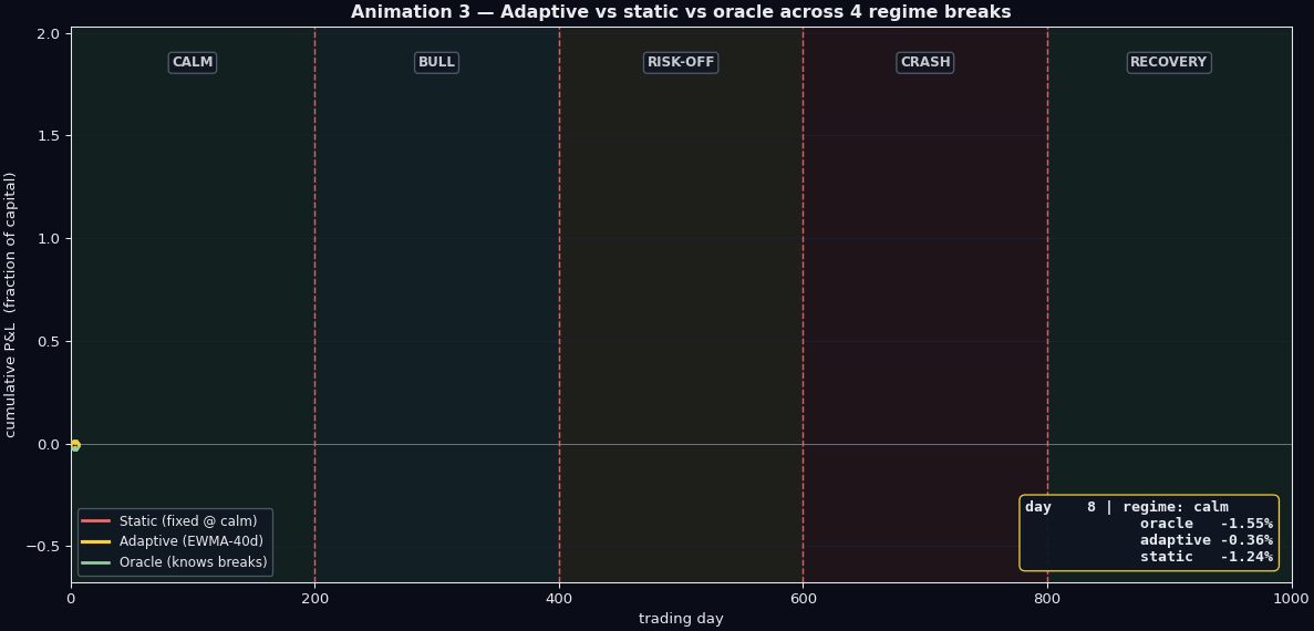 Animated: oracle vs adaptive vs static P&L after a regime break