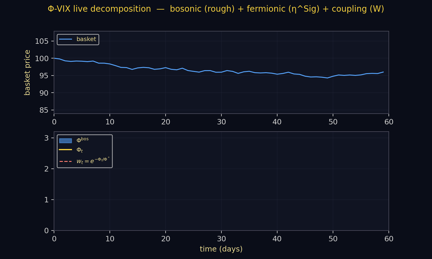 Φ-VIX rolling decomposition (bosonic + fermionic + Hawkes coupling) with sizing weight