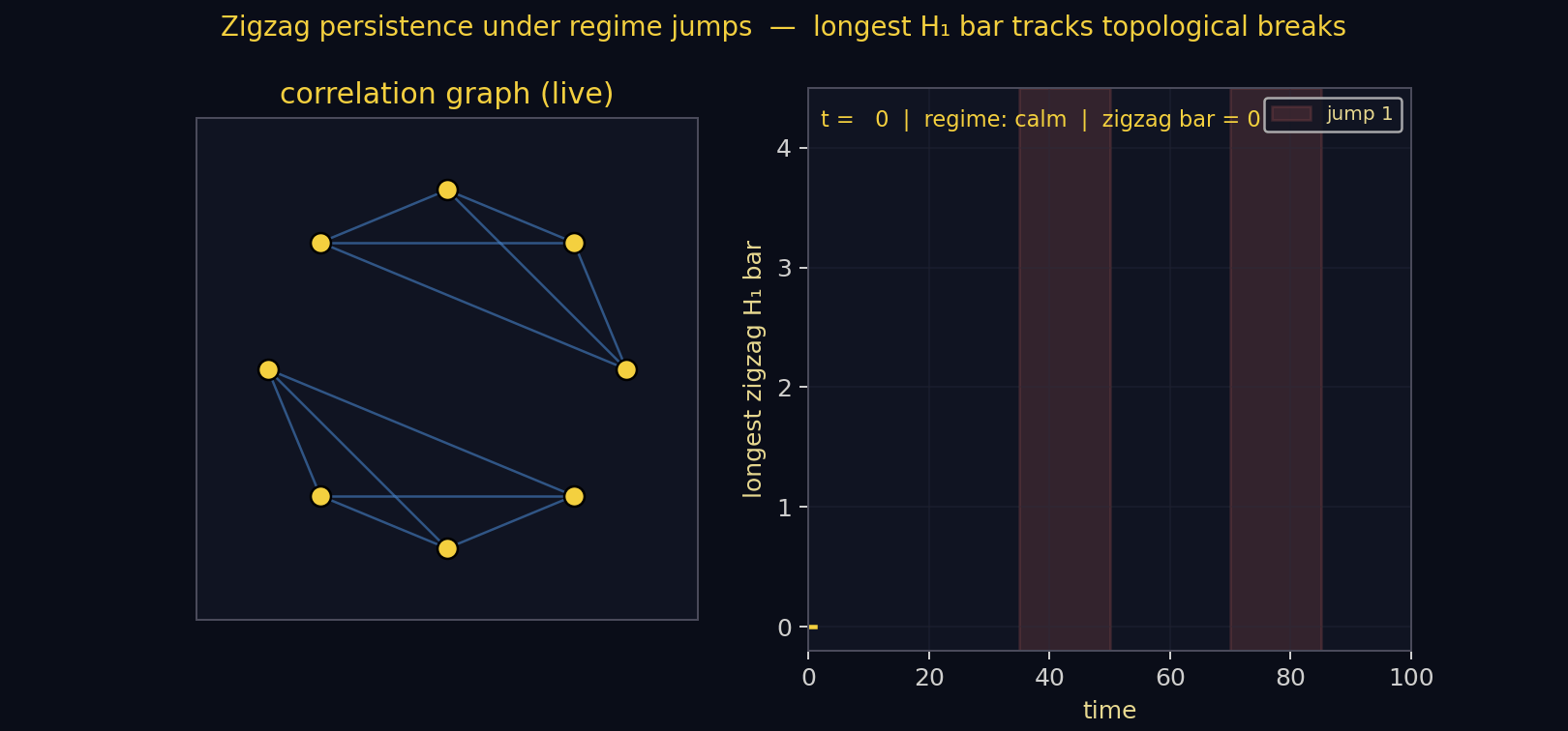 Zigzag persistence under regime jumps — sliding correlation graph with H1 bars