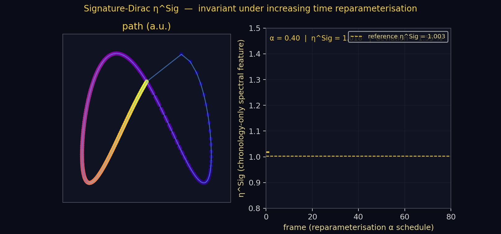 Signature-Dirac eta invariant under path reparameterisation