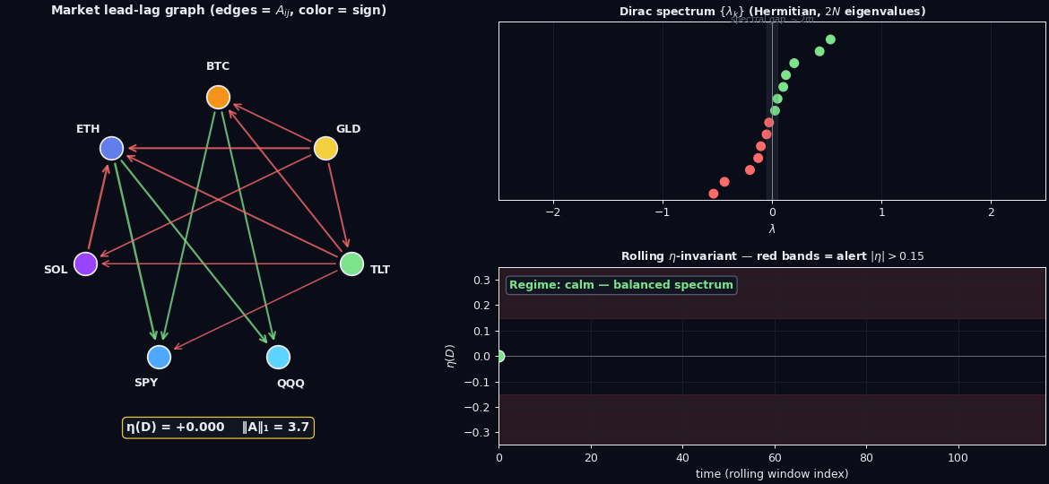 Animated: lead-lag market graph, Dirac spectrum and rolling eta-invariant flowing through calm, stress and crisis regimes