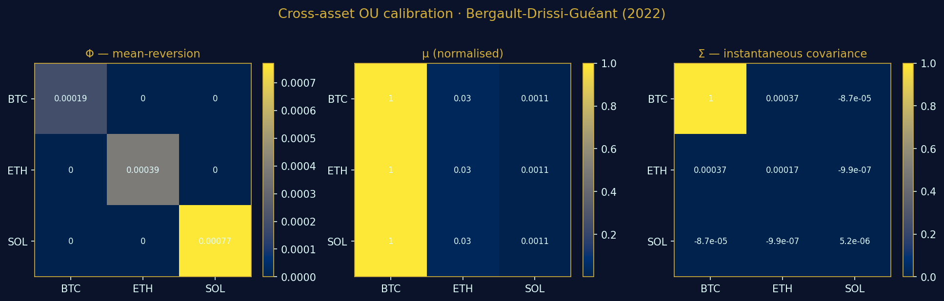 OU calibration heatmaps