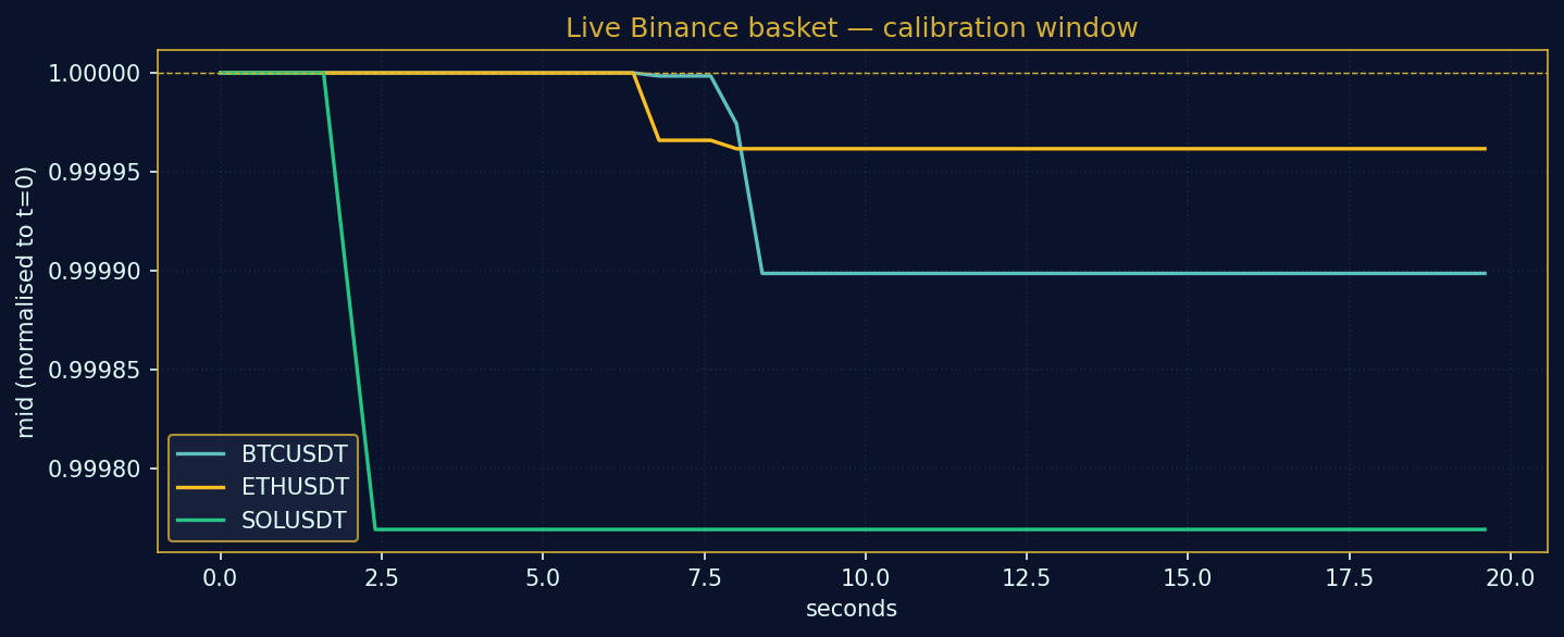 Live Binance basket mids