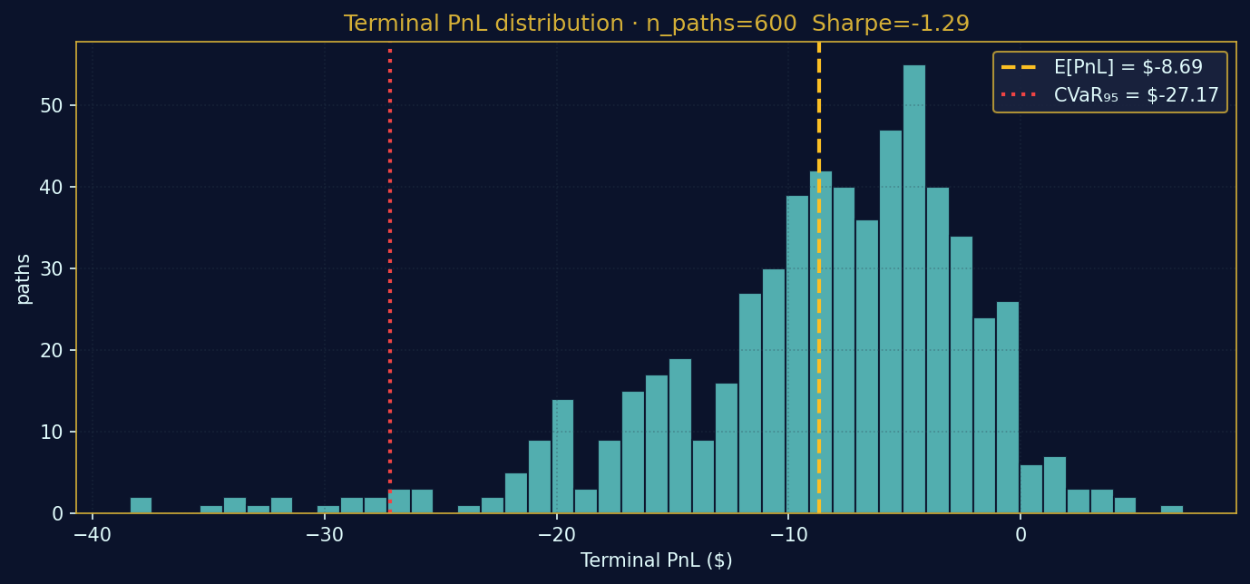 Terminal PnL distribution