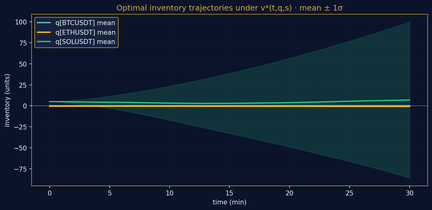 Inventory ±σ bands per asset