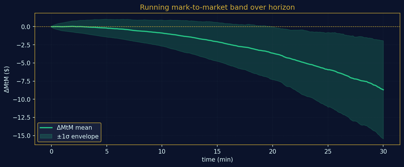 ΔMtM band over horizon