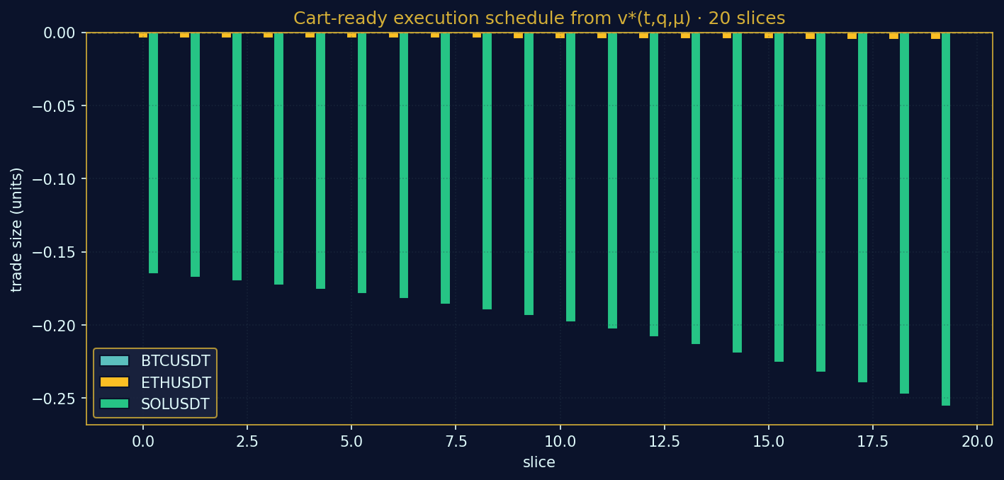 Cart-ready execution schedule