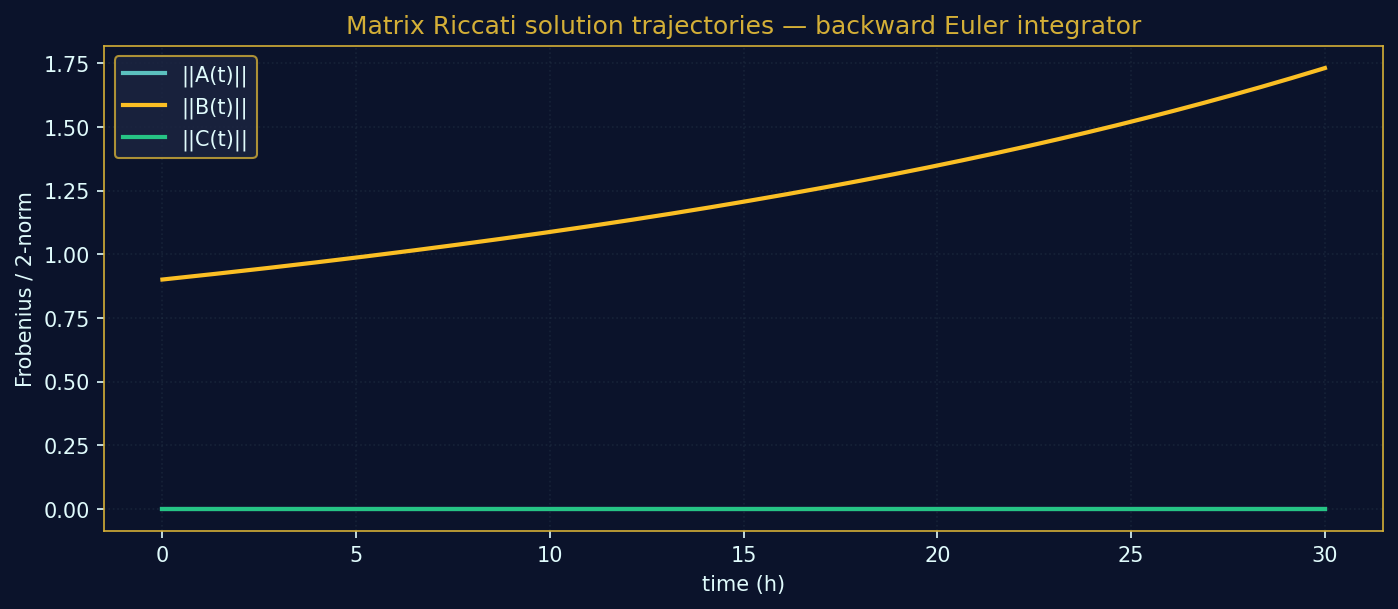 Riccati coefficient norms over time